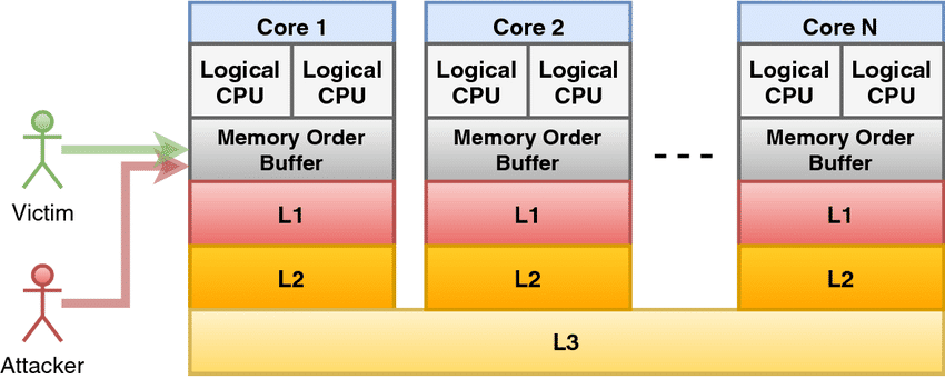 Cache hierarchy of an Intel processor the L3 cache is shared among available cores